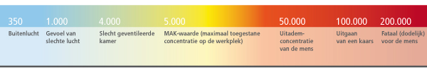 CO2-Konzentration